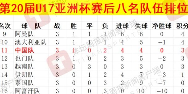 竞技宝官网-U17亚洲杯八强悉数产生 中国国少最终排名第11位